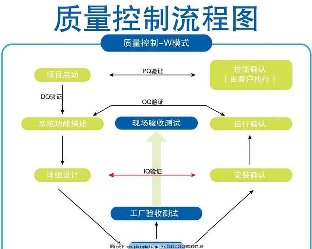 设计质量控制